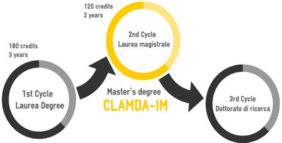 Diagram of Italian University Degree System