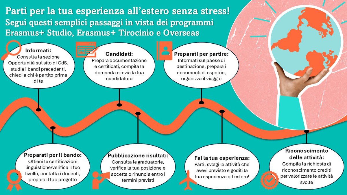 Infografica che descrive i vari passaggi per effettuare una esperienza di mobilità all'estero con i programmi Erasmus+ Studio e Tirocinio, e Overseas